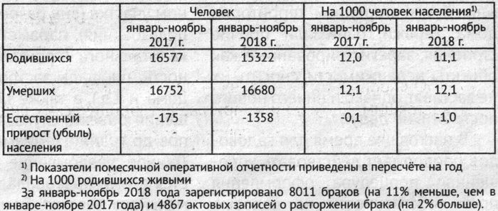 Демографическая ситуация в январе-ноябре 2018 года в Удмуртской Республике.