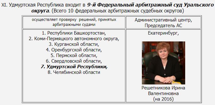 Удмуртская Республика входит в 9-й Федеральный арбитражный суд Уральского округа. (Всего 10 федеральных арбитражных судебных округов)