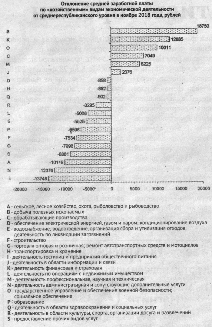 Отклонение средней заработной платы по хозяйственным видам экономической деятельности от среднереспубликанского уровня в ноябре 2018 года, рублей  Удмуртской Республике.