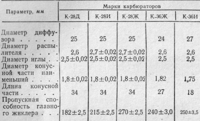 Параметры карбюраторов К-28Д, К-28И, К-28Ж, К-36Ж, К-36И