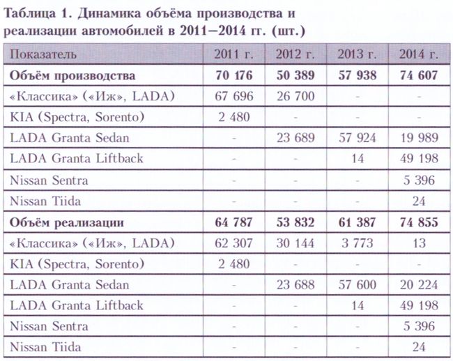 Динамика объёма производства и реализации автомобилей в 2011-2014 гг (шт.)