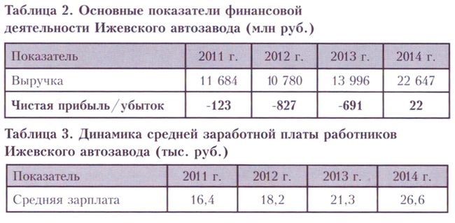 Показатели финансовой деятельности Ижевского автозавода 2011 -2014 гг