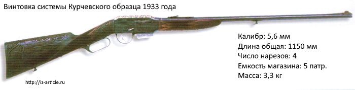 Винтовка системы Курчевского образца 1933 г. Ижевский оружейный завод.