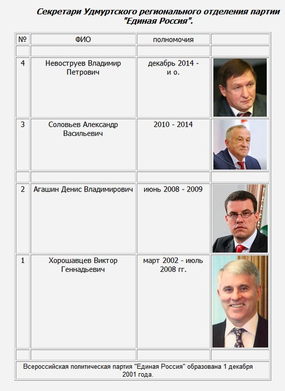 Секретари Удмуртского регионального отделения партии "Единая Россия". 2016 год.