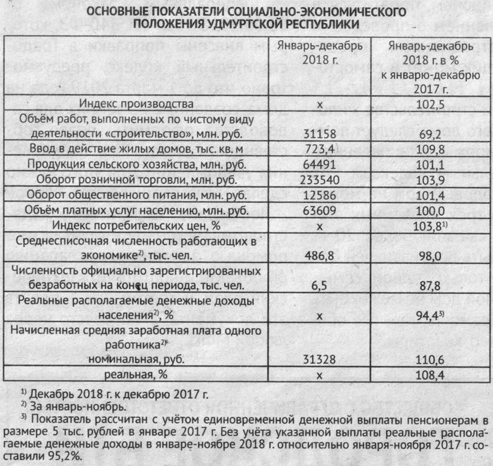 Основные показатели социально-экономического положения Удмуртской Республики январь-декабрь 2018 г.