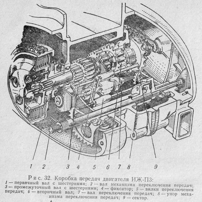 Коробка передач иж юпитер 5 схема сборки