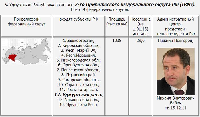 Удмуртская Республика в составе 7-го Приволжского Федерального округа РФ (ПФО). Всего 9 федеральных округов.