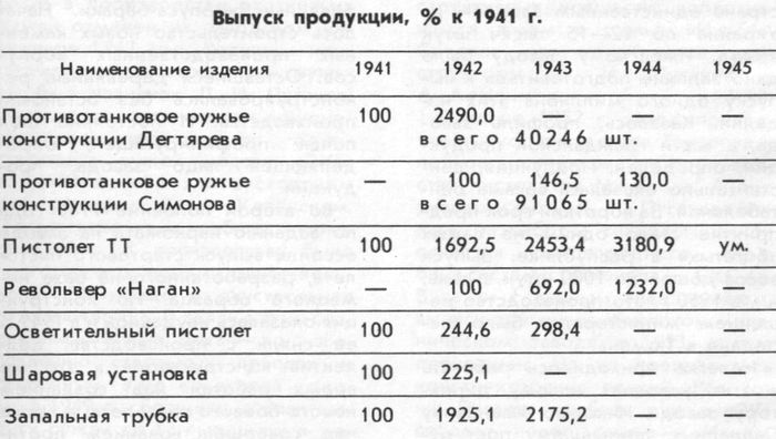 Выпуск продукции Ижевским механическим заводом к 1941 году